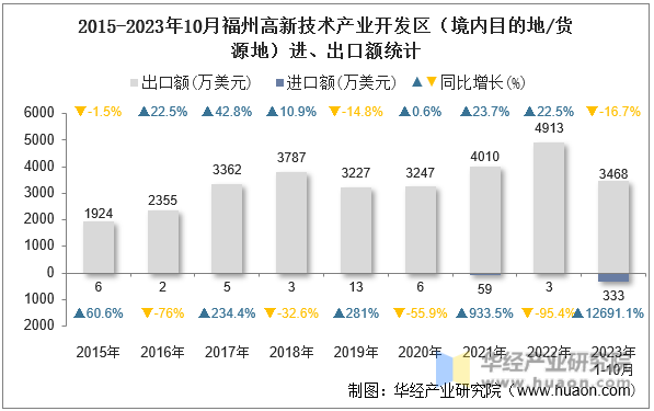 2015-2023年10月福州高新技术产业开发区（境内目的地/货源地）进、出口额统计