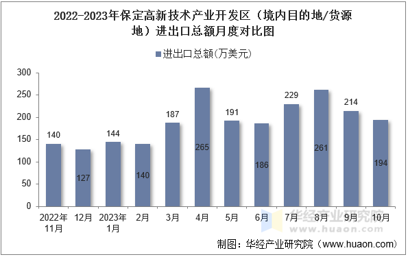 2022-2023年保定高新技术产业开发区（境内目的地/货源地）进出口总额月度对比图