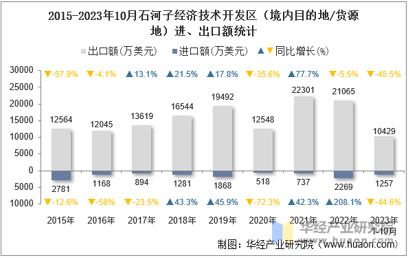 2015-2023年10月石河子经济技术开发区（境内目的地/货源地）进、出口额统计