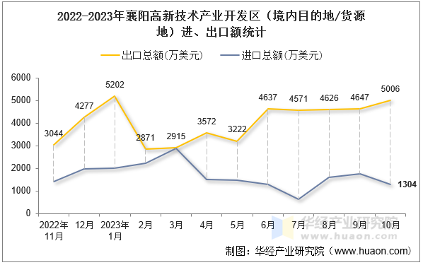 2022-2023年襄阳高新技术产业开发区（境内目的地/货源地）进、出口额统计