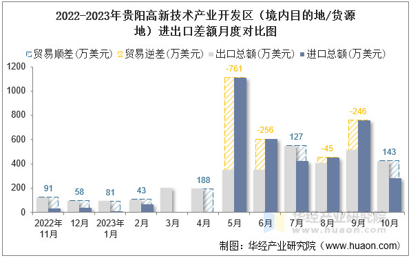 2022-2023年贵阳高新技术产业开发区（境内目的地/货源地）进出口差额月度对比图