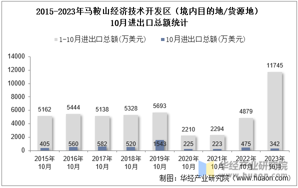 2015-2023年马鞍山经济技术开发区（境内目的地/货源地）10月进出口总额统计