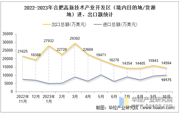 2022-2023年合肥高新技术产业开发区（境内目的地/货源地）进、出口额统计