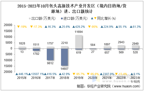 2015-2023年10月包头高新技术产业开发区（境内目的地/货源地）进、出口额统计