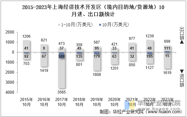 2015-2023年上海经济技术开发区（境内目的地/货源地）10月进、出口额统计