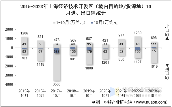 2015-2023年上海经济技术开发区（境内目的地/货源地）10月进、出口额统计