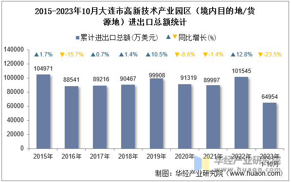 2015-2023年10月大连市高新技术产业园区（境内目的地/货源地）进出口总额统计