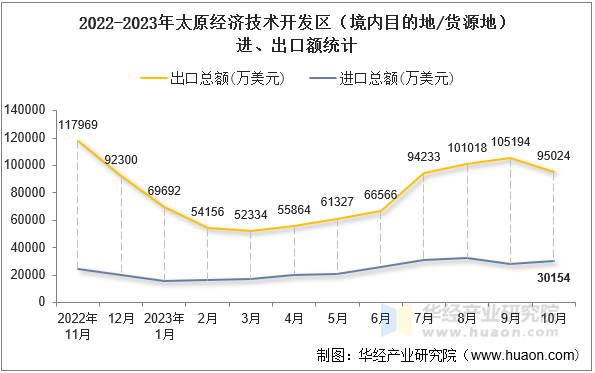 2022-2023年太原经济技术开发区（境内目的地/货源地）进、出口额统计