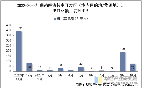 2022-2023年曲靖经济技术开发区（境内目的地/货源地）进出口总额月度对比图
