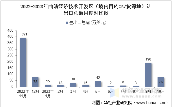 2022-2023年曲靖经济技术开发区（境内目的地/货源地）进出口总额月度对比图