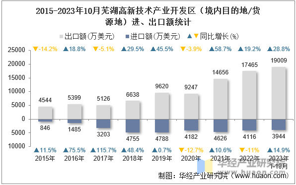 2015-2023年10月芜湖高新技术产业开发区（境内目的地/货源地）进、出口额统计