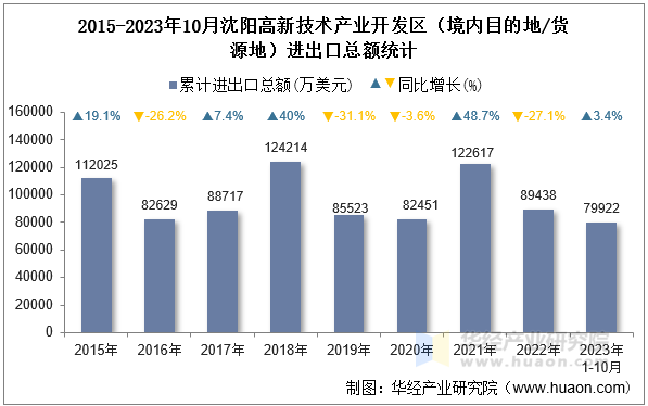 2015-2023年10月沈阳高新技术产业开发区（境内目的地/货源地）进出口总额统计