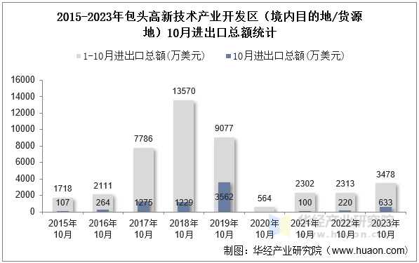 2015-2023年包头高新技术产业开发区（境内目的地/货源地）10月进出口总额统计