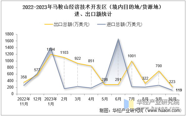 2022-2023年马鞍山经济技术开发区（境内目的地/货源地）进、出口额统计