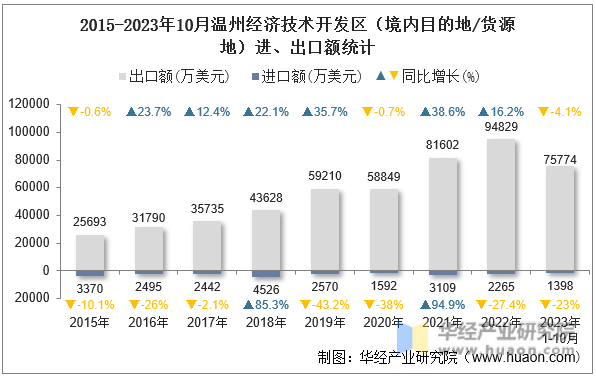 2015-2023年10月温州经济技术开发区（境内目的地/货源地）进、出口额统计