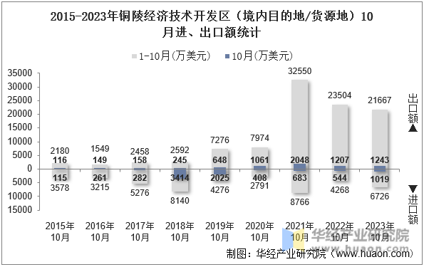 2015-2023年铜陵经济技术开发区（境内目的地/货源地）10月进、出口额统计