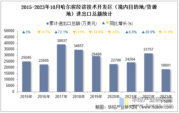 2015-2023年10月哈尔滨经济技术开发区（境内目的地/货源地）进出口总额统计