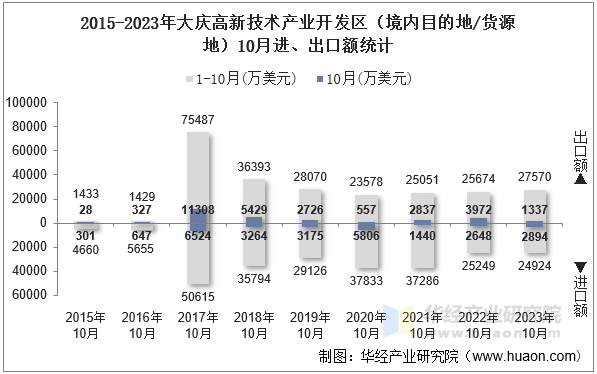 2015-2023年大庆高新技术产业开发区（境内目的地/货源地）10月进、出口额统计