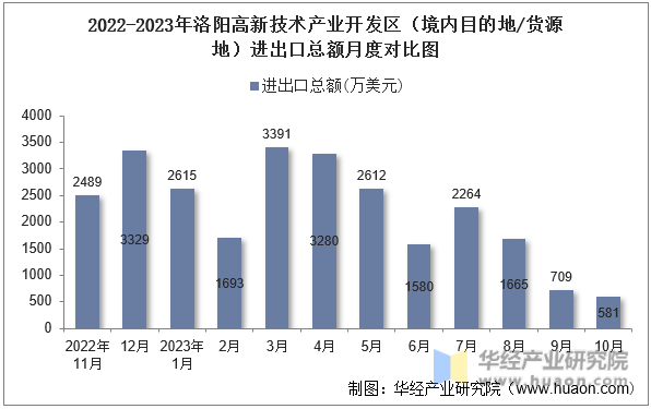 2022-2023年洛阳高新技术产业开发区（境内目的地/货源地）进出口总额月度对比图