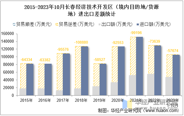 2015-2023年10月长春经济技术开发区（境内目的地/货源地）进出口差额统计