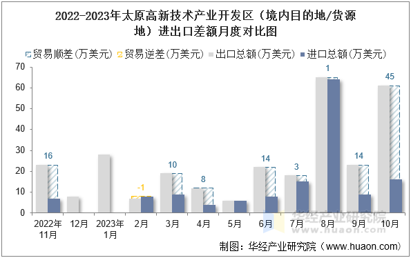 2022-2023年太原高新技术产业开发区（境内目的地/货源地）进出口差额月度对比图