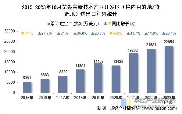 2015-2023年10月芜湖高新技术产业开发区（境内目的地/货源地）进出口总额统计