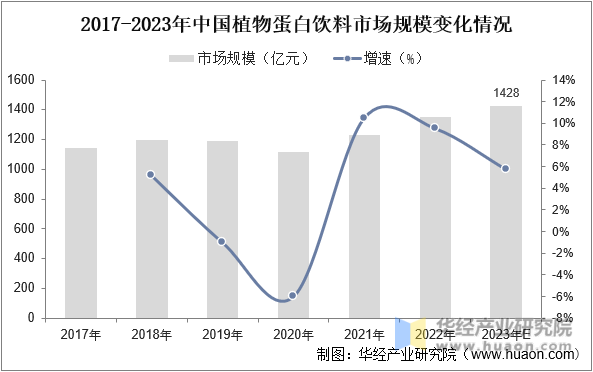 2017-2023年中国植物蛋白饮料市场规模变化情况