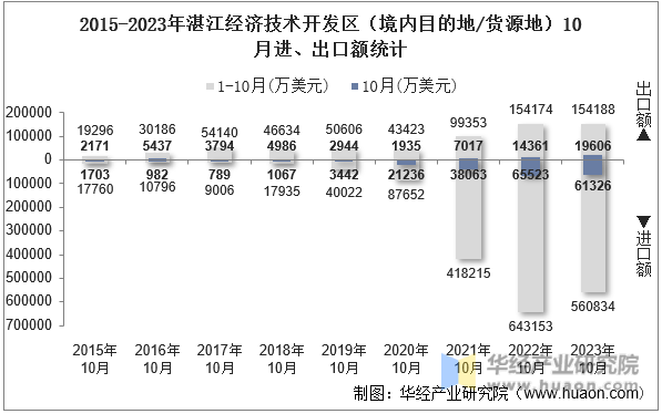 2015-2023年湛江经济技术开发区（境内目的地/货源地）10月进、出口额统计