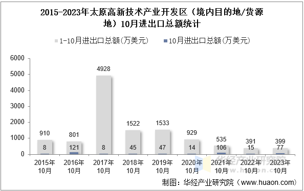 2015-2023年太原高新技术产业开发区（境内目的地/货源地）10月进出口总额统计