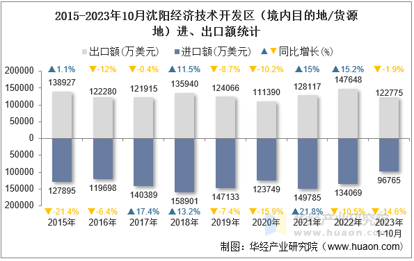 2015-2023年10月沈阳经济技术开发区（境内目的地/货源地）进、出口额统计
