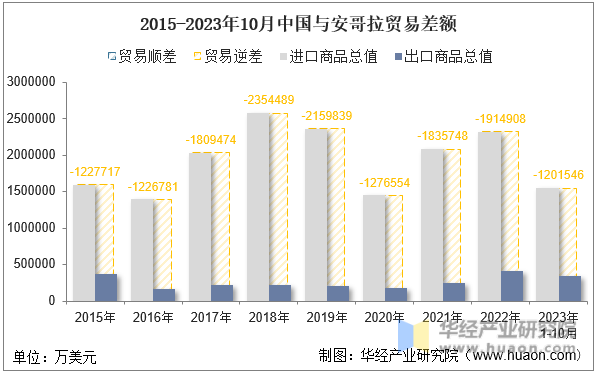 2015-2023年10月中国与安哥拉贸易差额