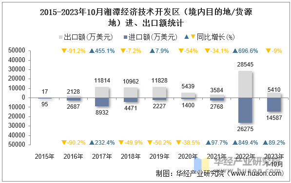 2015-2023年10月湘潭经济技术开发区（境内目的地/货源地）进、出口额统计