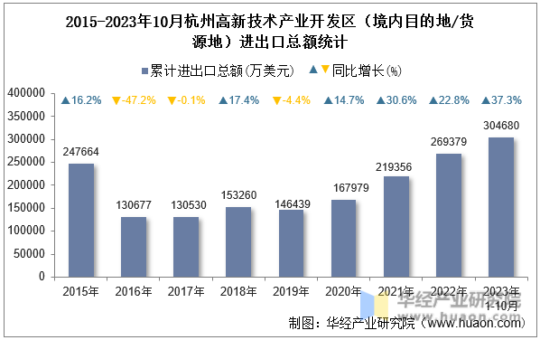 2015-2023年10月杭州高新技术产业开发区（境内目的地/货源地）进出口总额统计