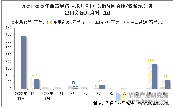 2022-2023年曲靖经济技术开发区（境内目的地/货源地）进出口差额月度对比图
