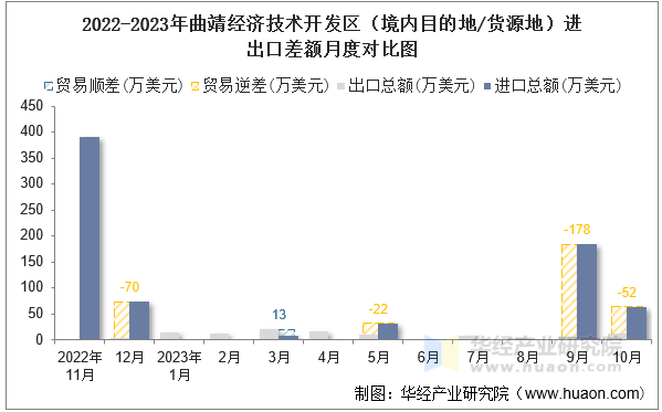 2022-2023年曲靖经济技术开发区（境内目的地/货源地）进出口差额月度对比图