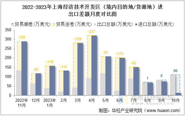 2022-2023年上海经济技术开发区（境内目的地/货源地）进出口差额月度对比图