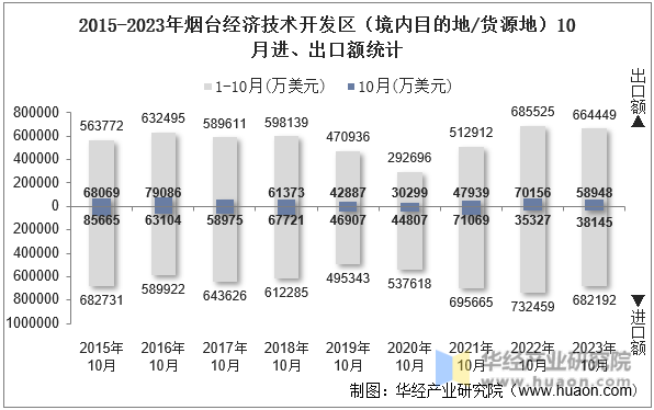 2015-2023年烟台经济技术开发区（境内目的地/货源地）10月进、出口额统计