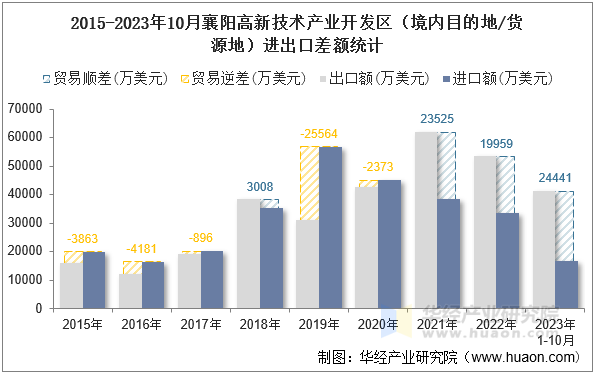 2015-2023年10月襄阳高新技术产业开发区（境内目的地/货源地）进出口差额统计
