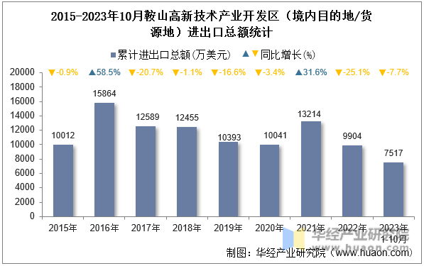 2015-2023年10月鞍山高新技术产业开发区（境内目的地/货源地）进出口总额统计