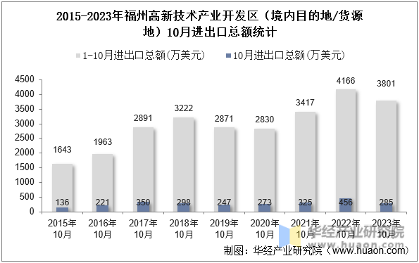 2015-2023年福州高新技术产业开发区（境内目的地/货源地）10月进出口总额统计