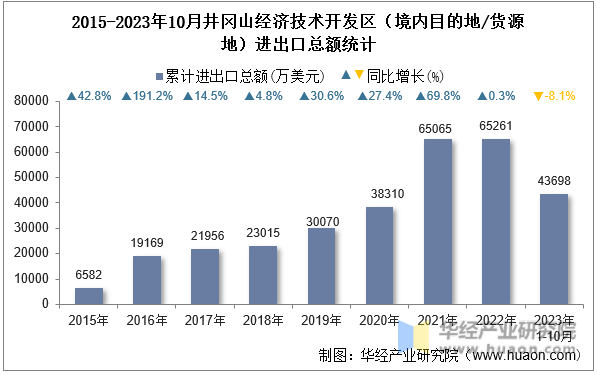 2015-2023年10月井冈山经济技术开发区（境内目的地/货源地）进出口总额统计
