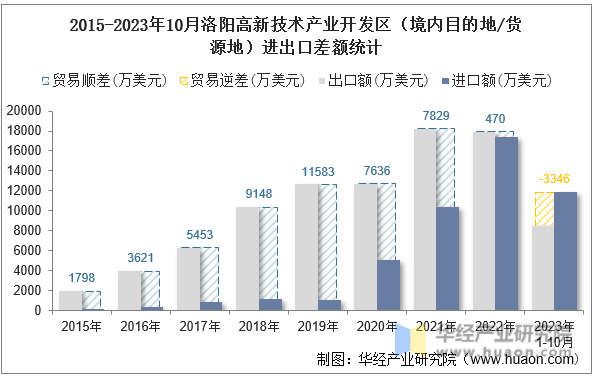 2015-2023年10月洛阳高新技术产业开发区（境内目的地/货源地）进出口差额统计