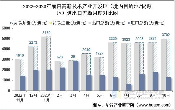 2022-2023年襄阳高新技术产业开发区（境内目的地/货源地）进出口差额月度对比图