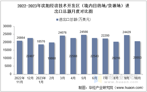 2022-2023年沈阳经济技术开发区（境内目的地/货源地）进出口总额月度对比图
