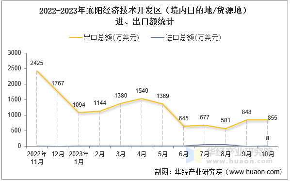 2022-2023年襄阳经济技术开发区（境内目的地/货源地）进、出口额统计