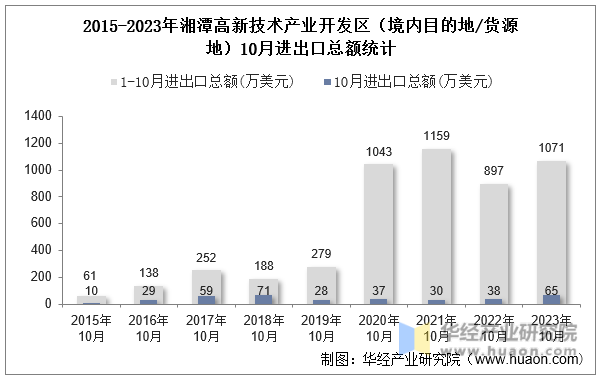 2015-2023年湘潭高新技术产业开发区（境内目的地/货源地）10月进出口总额统计