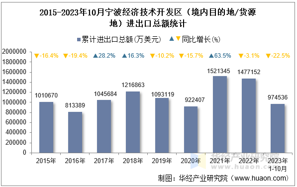 2015-2023年10月宁波经济技术开发区（境内目的地/货源地）进出口总额统计