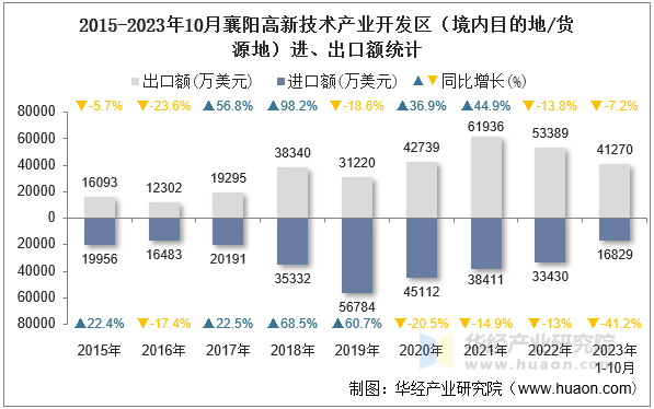 2015-2023年10月襄阳高新技术产业开发区（境内目的地/货源地）进、出口额统计