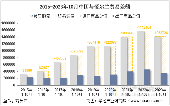 2015-2023年10月中国与爱尔兰贸易差额