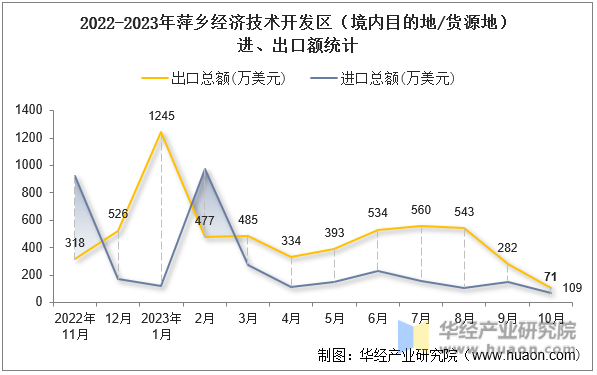 2022-2023年萍乡经济技术开发区（境内目的地/货源地）进、出口额统计
